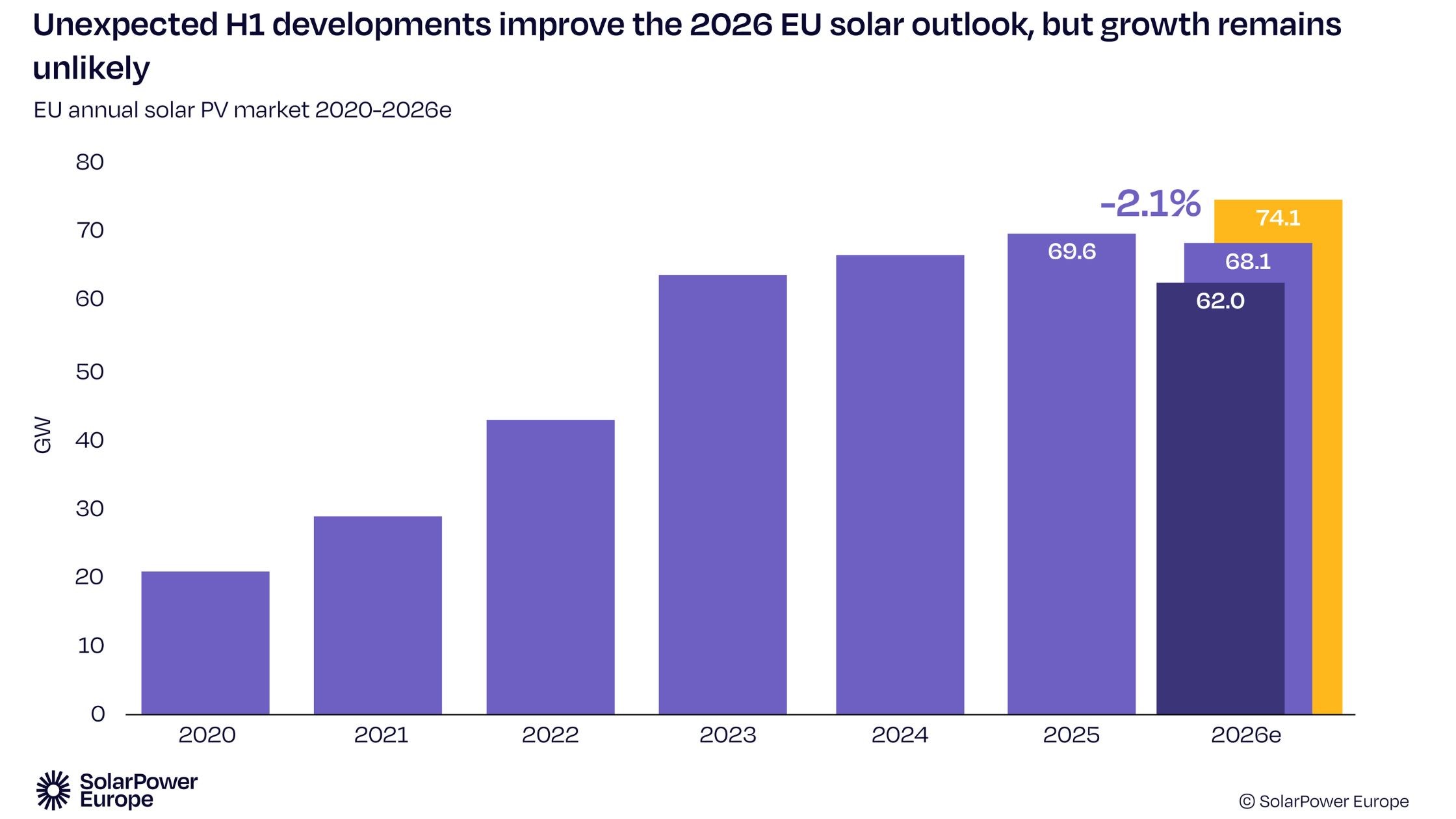 Europe’s Solar Power Delivers Record Energy Amid 2026 Energy Crisis