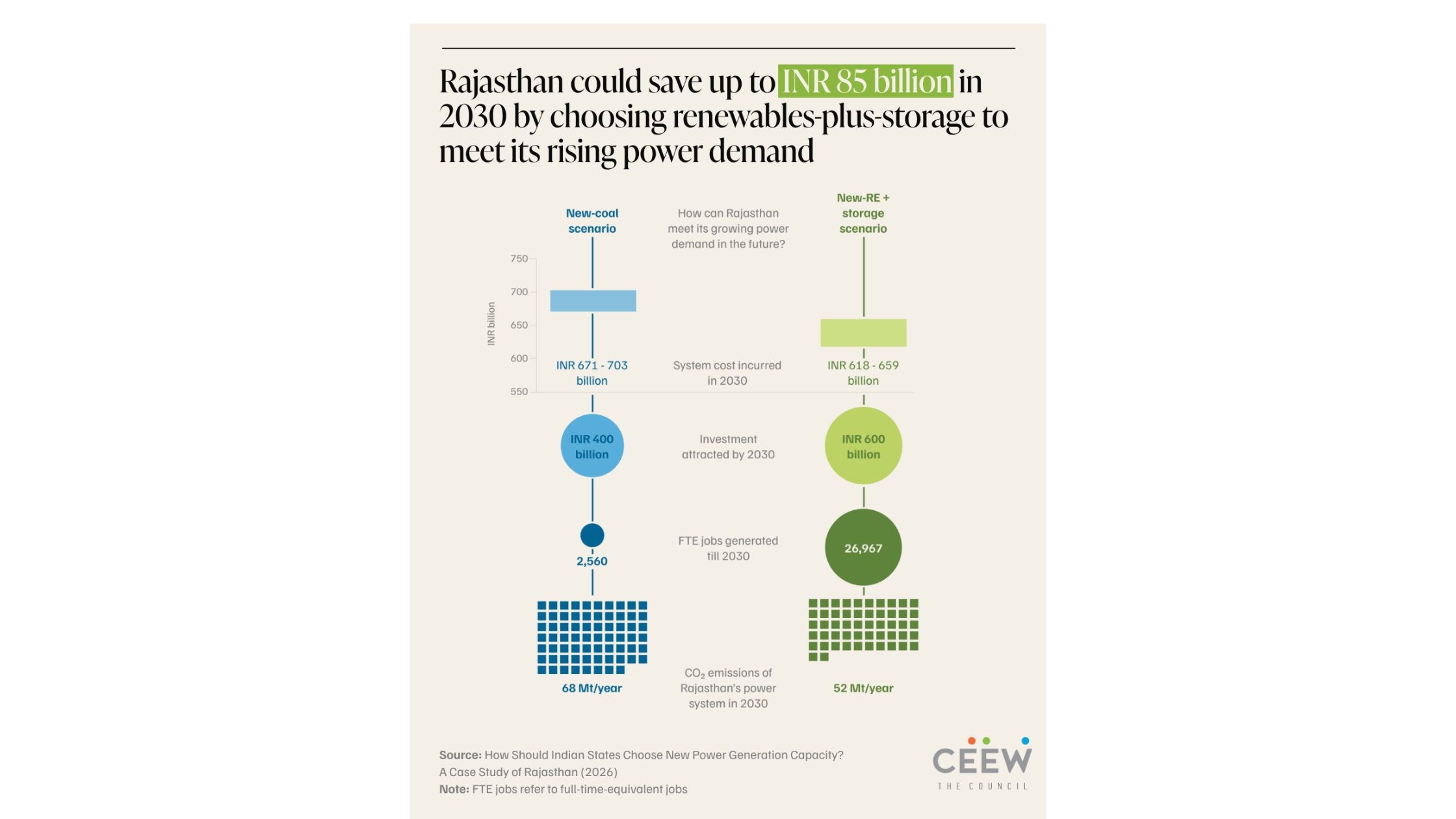 Rajasthan Could Save Up to INR 85 Billion by Choosing Renewables and Storage Over New Coal: CEEW