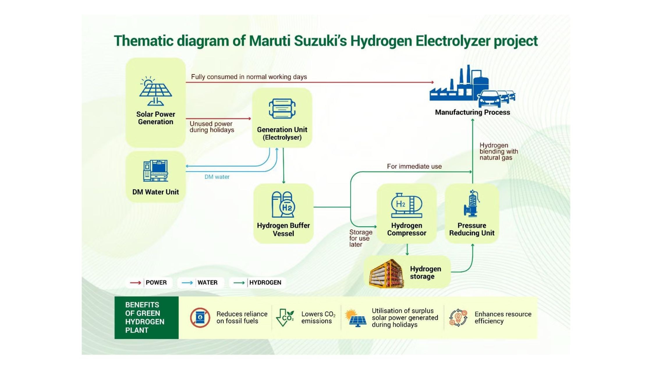 Maruti Suzuki Commissions 300 kW Green Hydrogen Electrolyzer Plant at Manesar